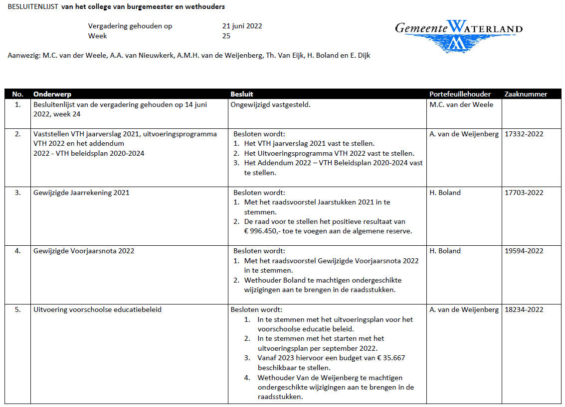 Besluitenlijst college B&amp;W van Waterland week 25