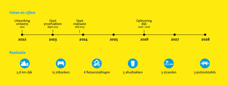 Planning project Dijkversterking Marken