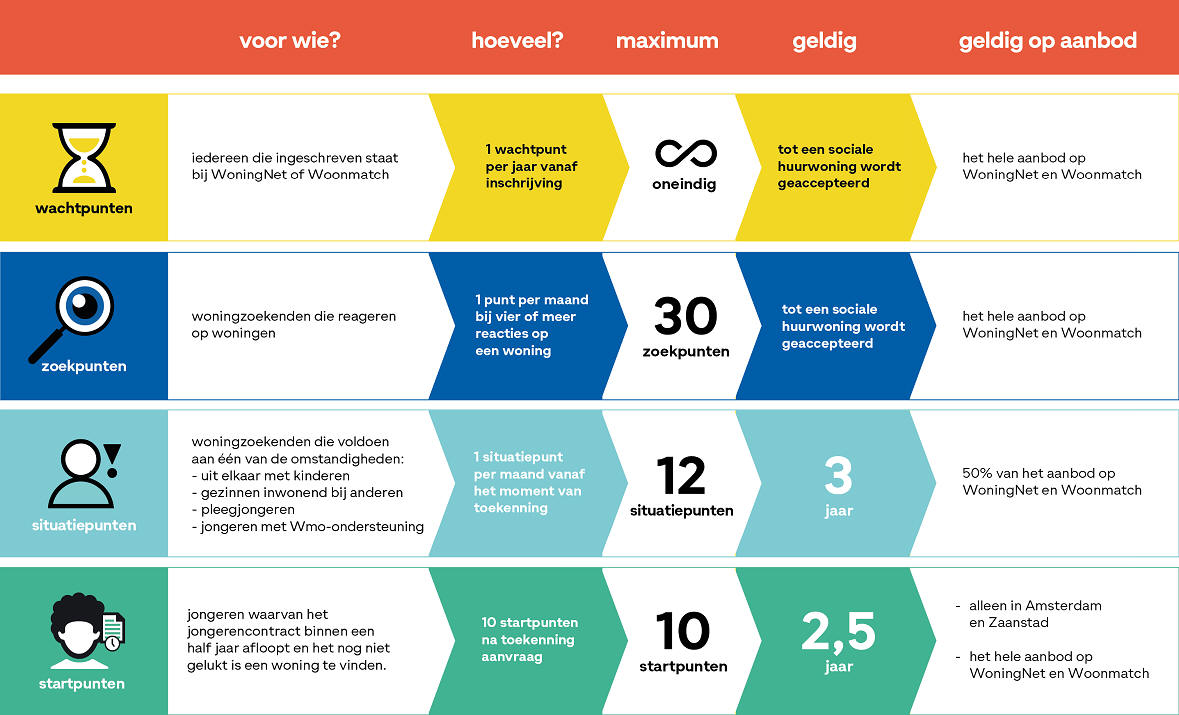 Maandag 16 januari 2023 verandert het zoeken naar een sociale huurwoning
