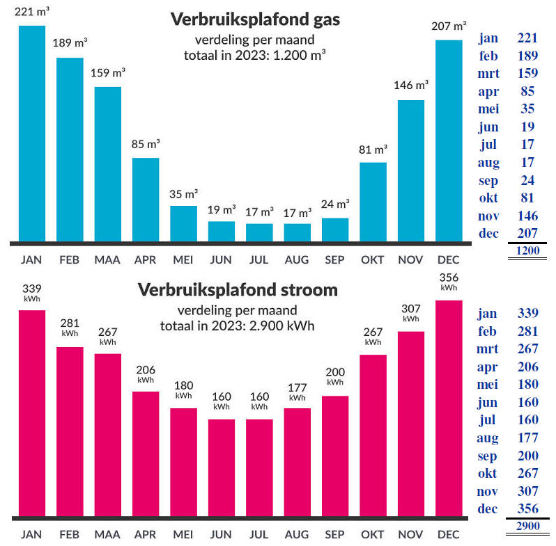 Prijsplafond voor gas, stroom en stadsverwarming