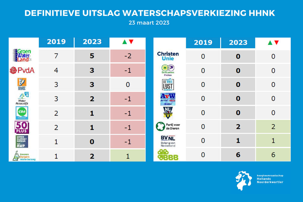 Definitieve totaal uitslag Waterschapsverkiezingen 2023