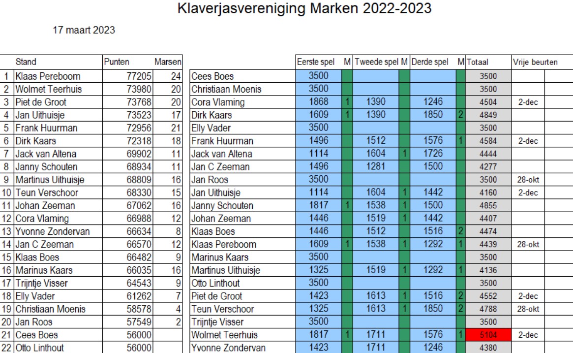 Einduitslag Klaverjassen 2022-2023