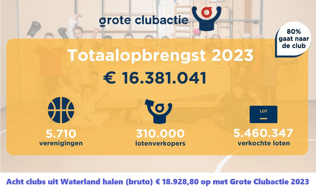 Grote Clubactie 2023 met totaalopbrengst € 16.381.041,- een ongekend succes!