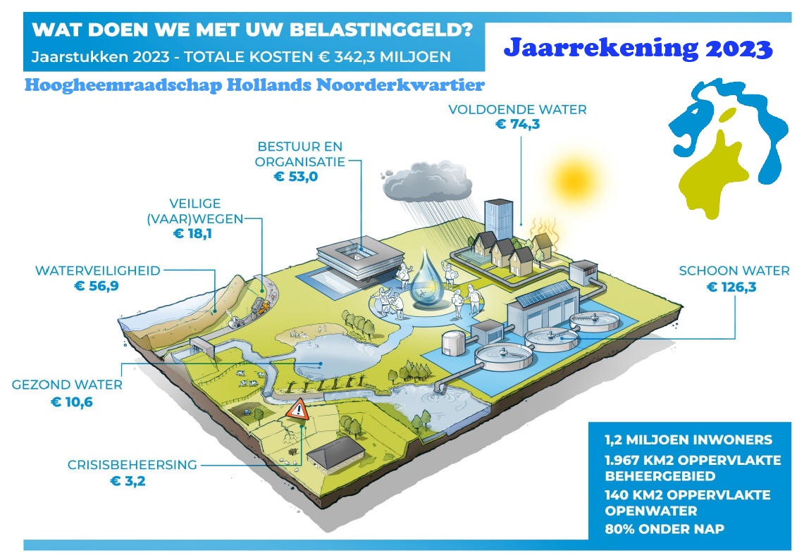 Weer eiste in 2023 hoofdrol op in werk Hoogheemraadschap