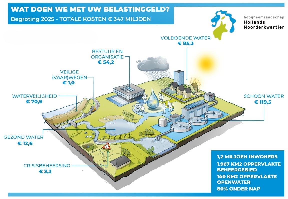 Hogere waterschapsbelasting door toegenomen complexiteit