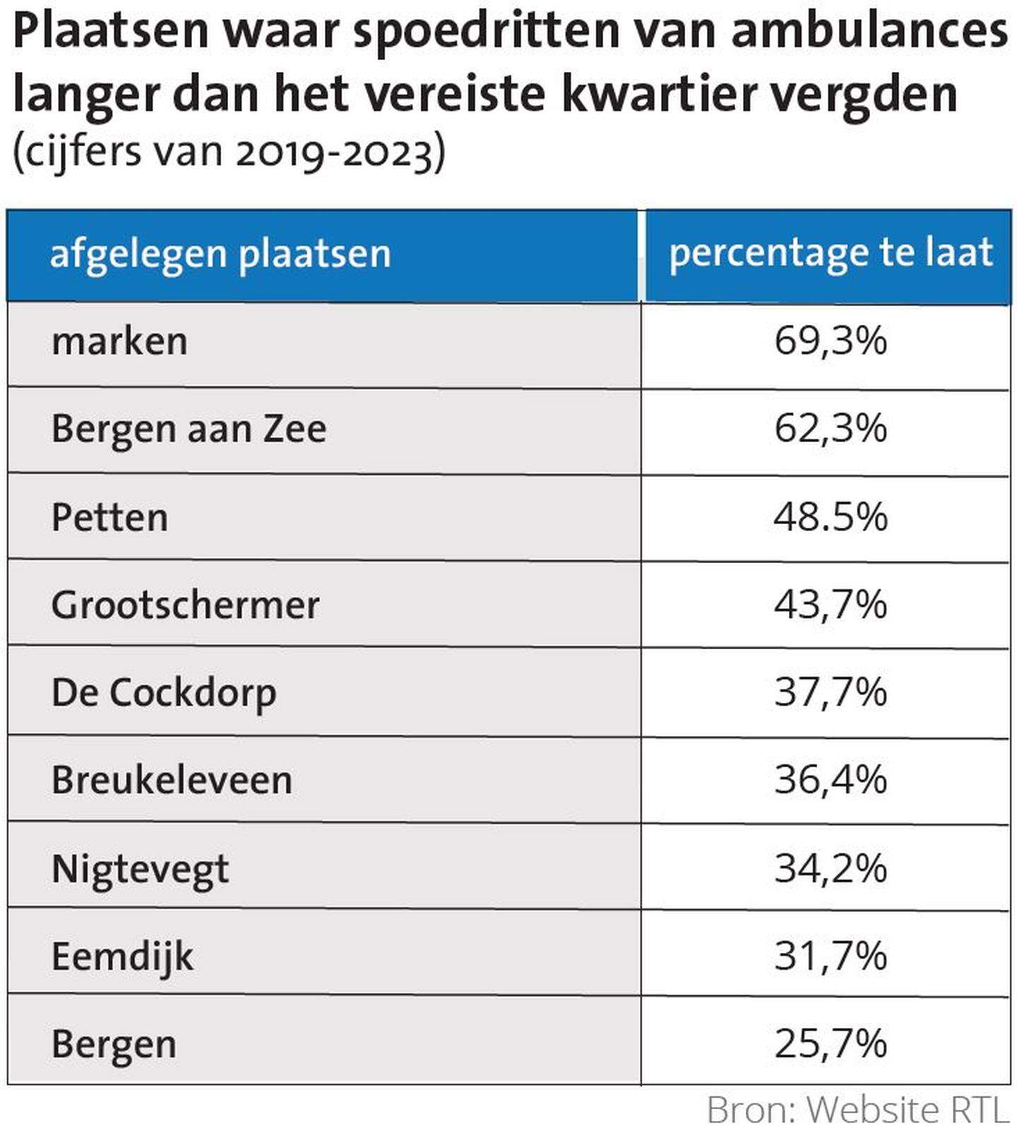 2025 02 21 16 24 58 Plaatsenspoedritten van ambulances te laat 002.pdf   Adobe Acrobat Reader DC